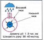 D:\таня\Географія\україна 8 кл\Клімат України\фото\циклон іантициклон.jpg